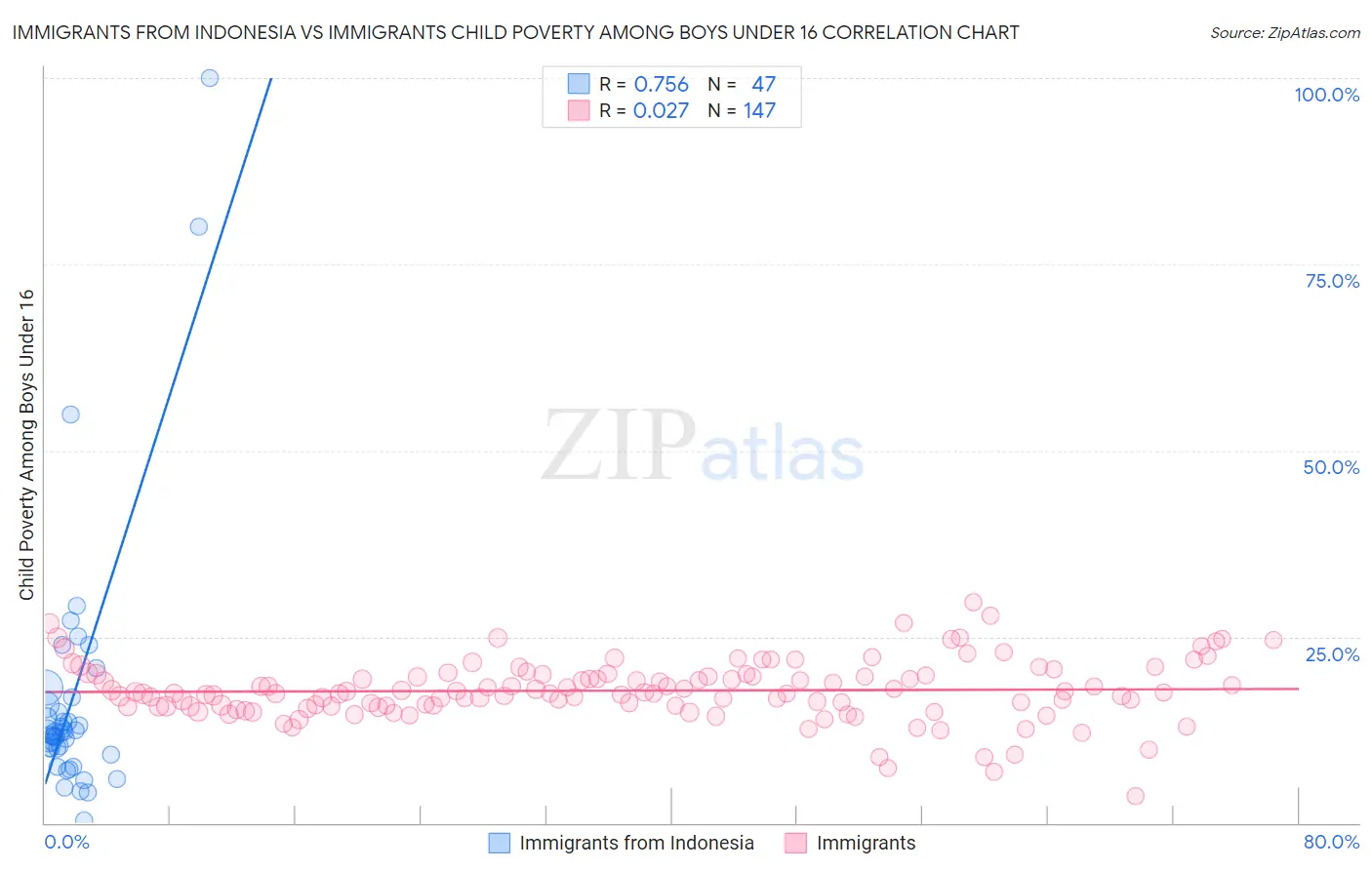 Immigrants from Indonesia vs Immigrants Child Poverty Among Boys Under 16