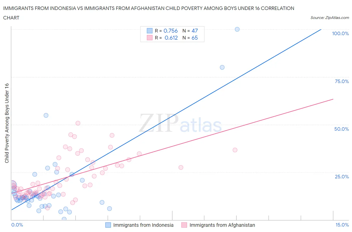 Immigrants from Indonesia vs Immigrants from Afghanistan Child Poverty Among Boys Under 16
