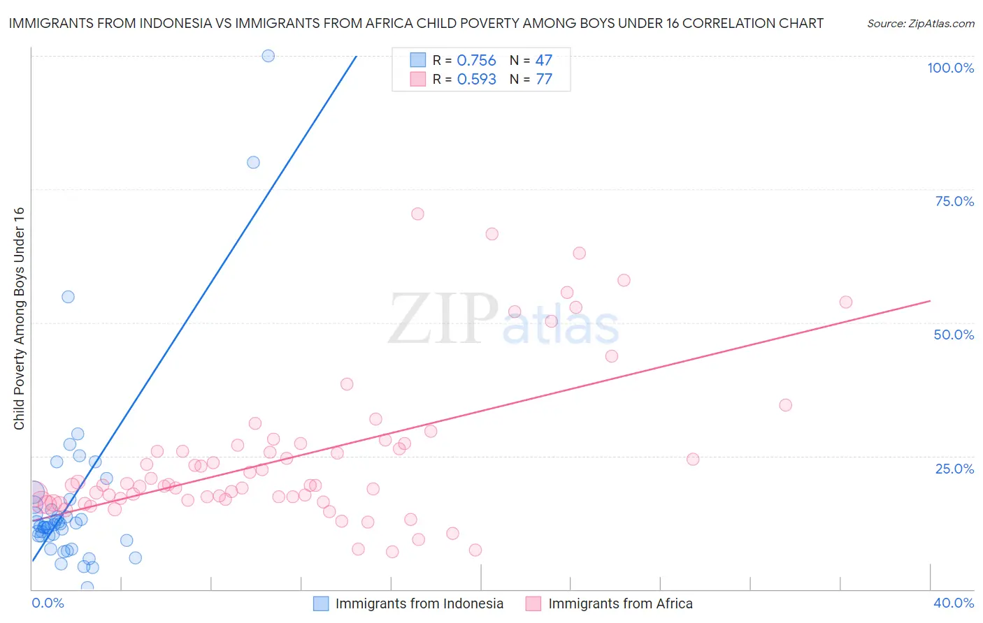 Immigrants from Indonesia vs Immigrants from Africa Child Poverty Among Boys Under 16