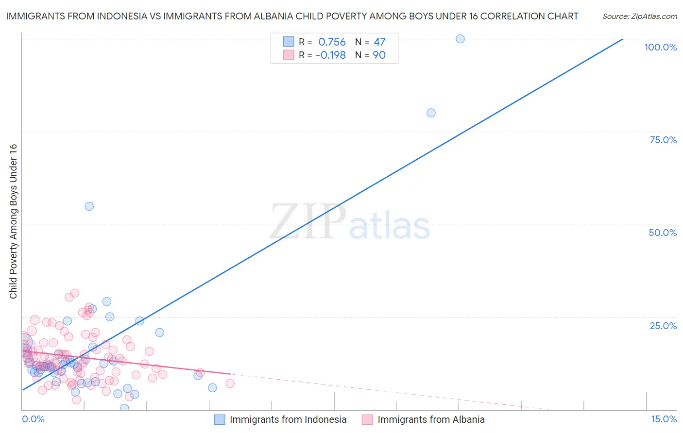 Immigrants from Indonesia vs Immigrants from Albania Child Poverty Among Boys Under 16