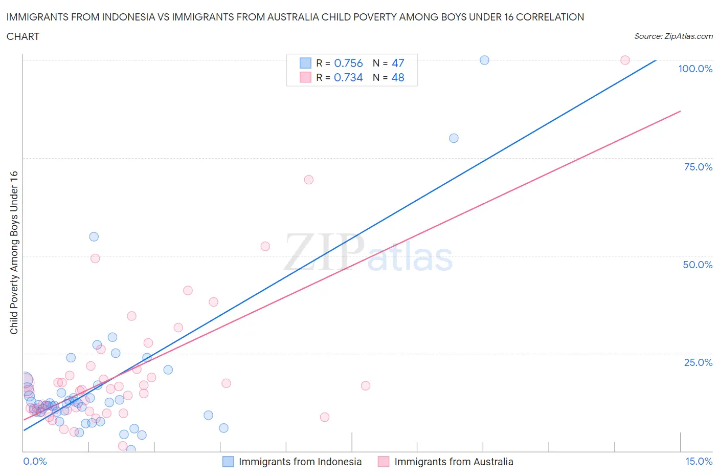 Immigrants from Indonesia vs Immigrants from Australia Child Poverty Among Boys Under 16