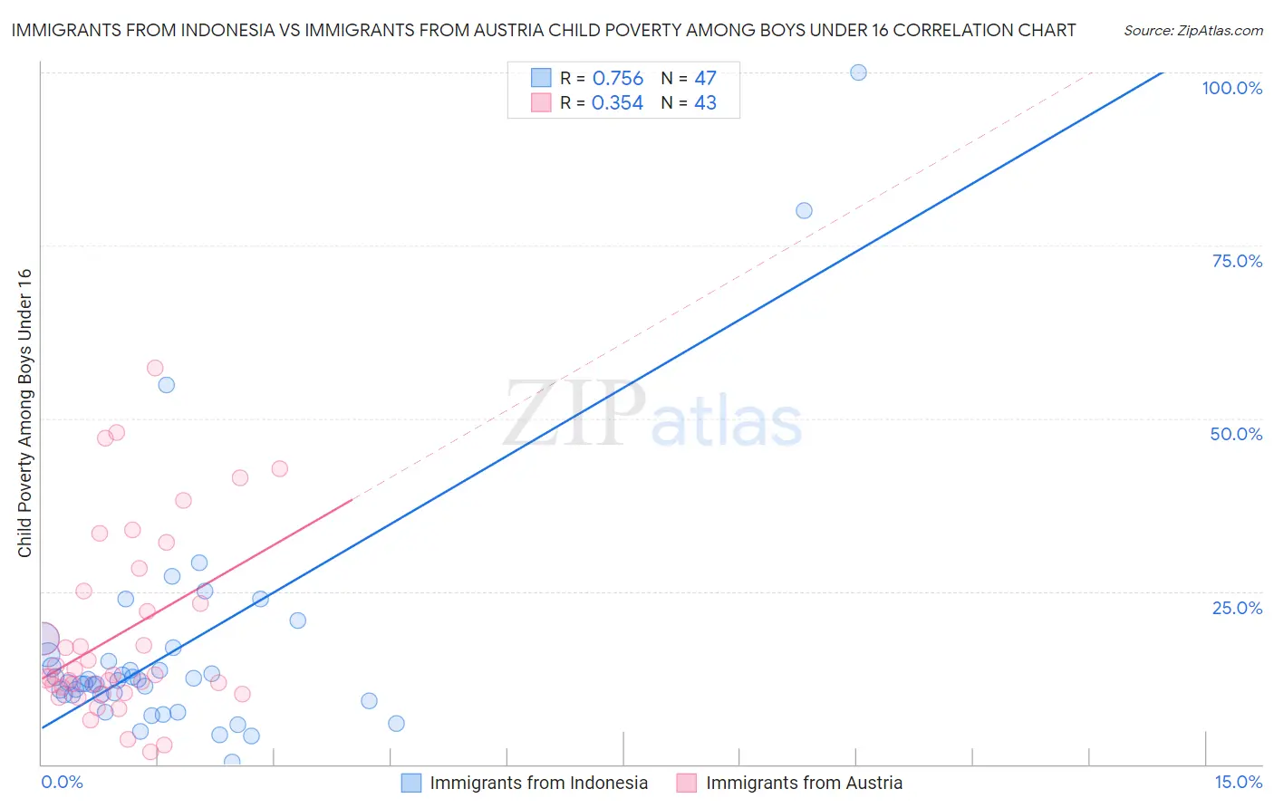 Immigrants from Indonesia vs Immigrants from Austria Child Poverty Among Boys Under 16