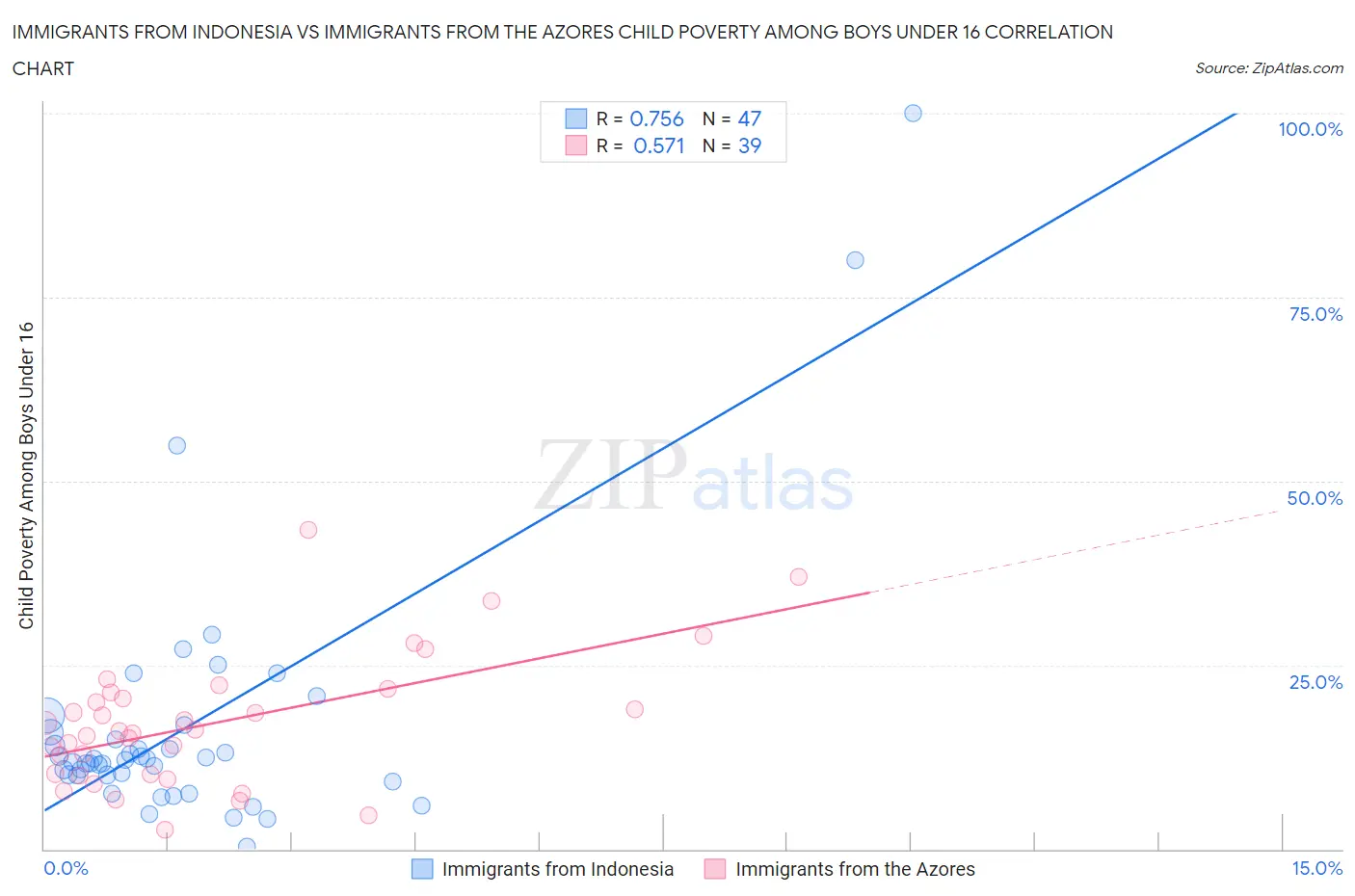 Immigrants from Indonesia vs Immigrants from the Azores Child Poverty Among Boys Under 16