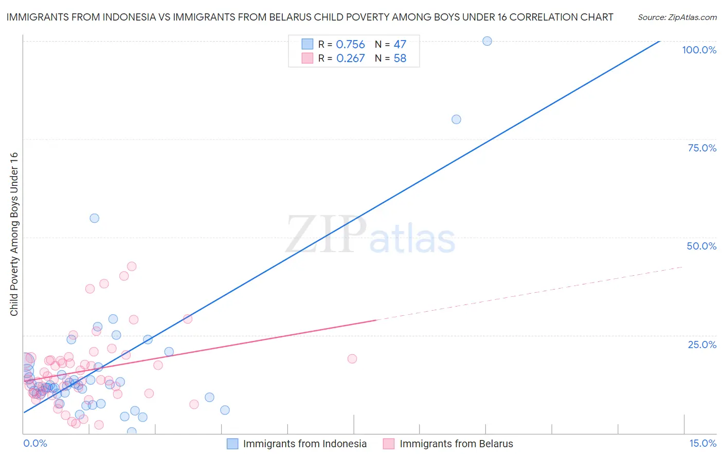Immigrants from Indonesia vs Immigrants from Belarus Child Poverty Among Boys Under 16
