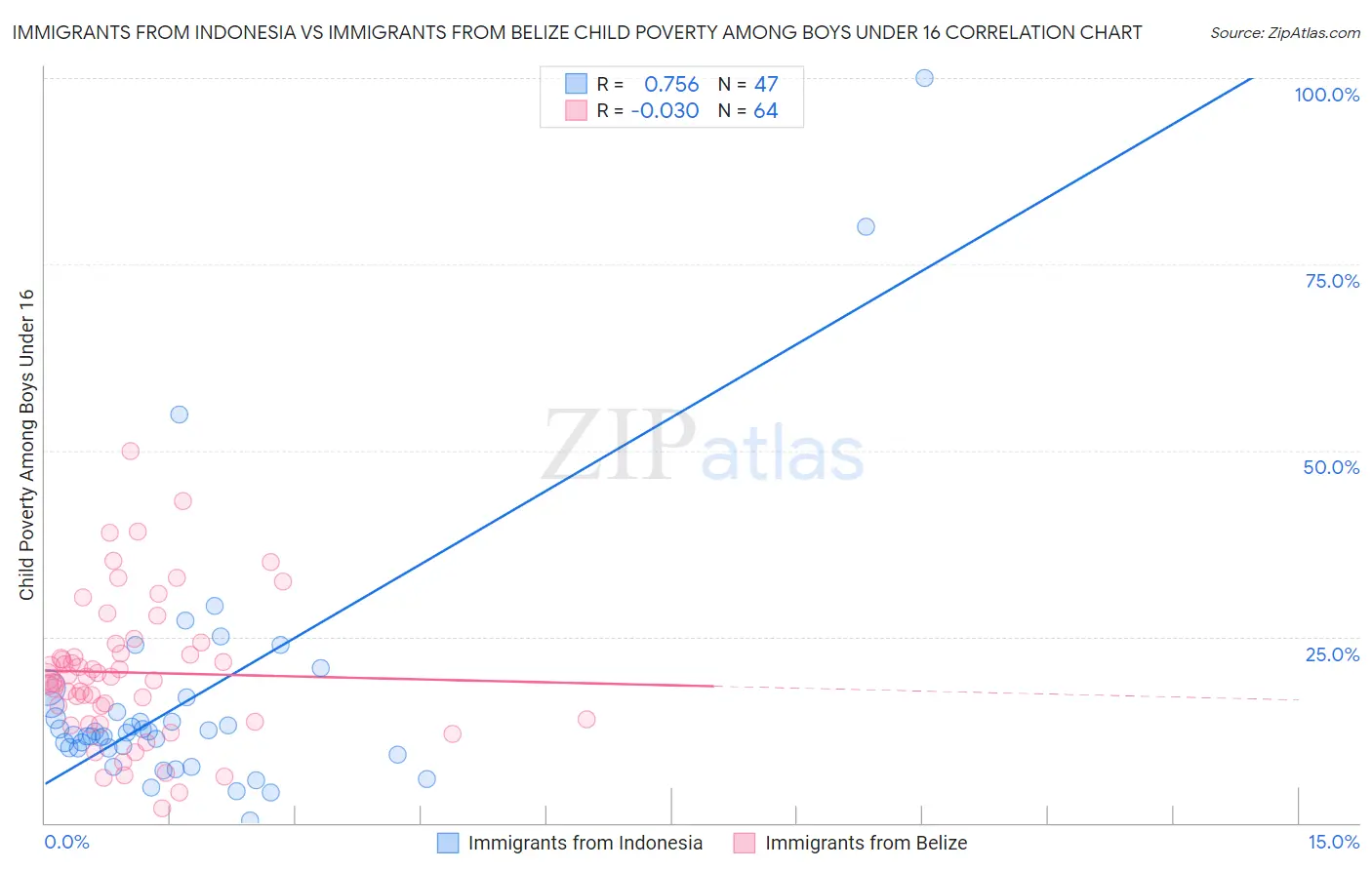 Immigrants from Indonesia vs Immigrants from Belize Child Poverty Among Boys Under 16