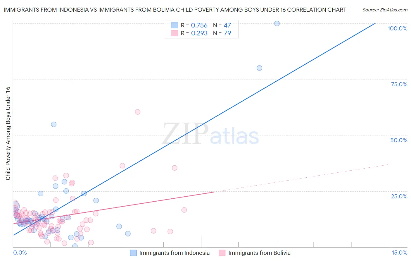 Immigrants from Indonesia vs Immigrants from Bolivia Child Poverty Among Boys Under 16