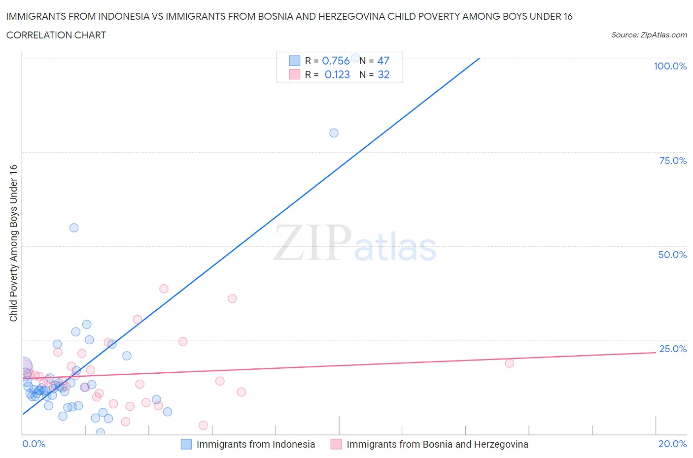 Immigrants from Indonesia vs Immigrants from Bosnia and Herzegovina Child Poverty Among Boys Under 16
