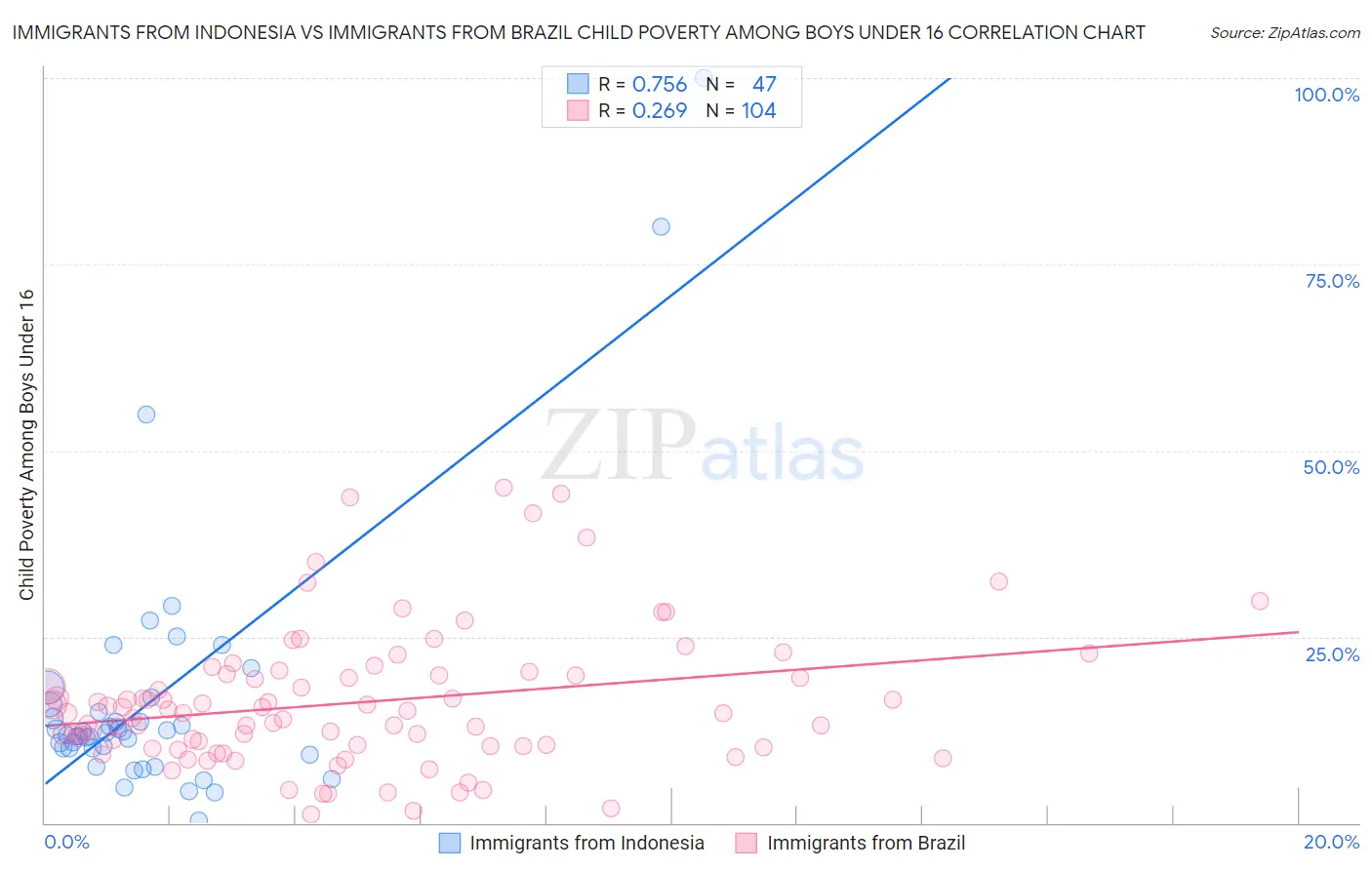 Immigrants from Indonesia vs Immigrants from Brazil Child Poverty Among Boys Under 16