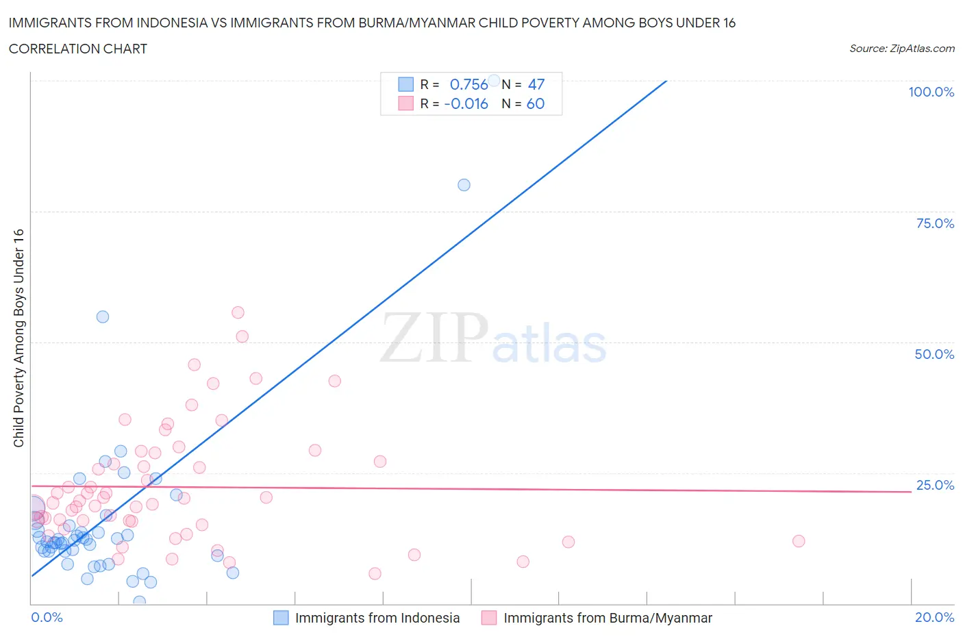 Immigrants from Indonesia vs Immigrants from Burma/Myanmar Child Poverty Among Boys Under 16
