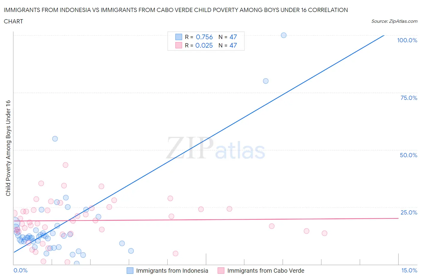 Immigrants from Indonesia vs Immigrants from Cabo Verde Child Poverty Among Boys Under 16