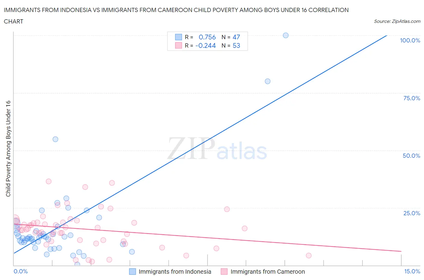 Immigrants from Indonesia vs Immigrants from Cameroon Child Poverty Among Boys Under 16