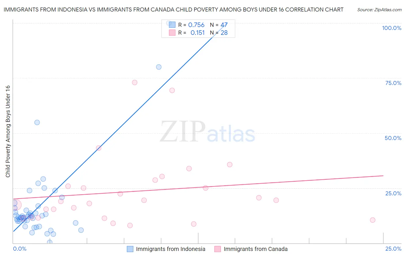Immigrants from Indonesia vs Immigrants from Canada Child Poverty Among Boys Under 16