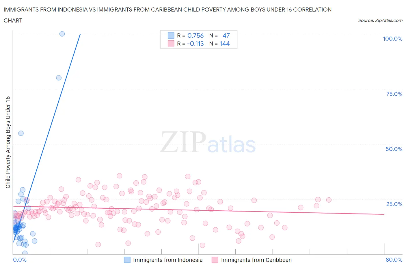 Immigrants from Indonesia vs Immigrants from Caribbean Child Poverty Among Boys Under 16