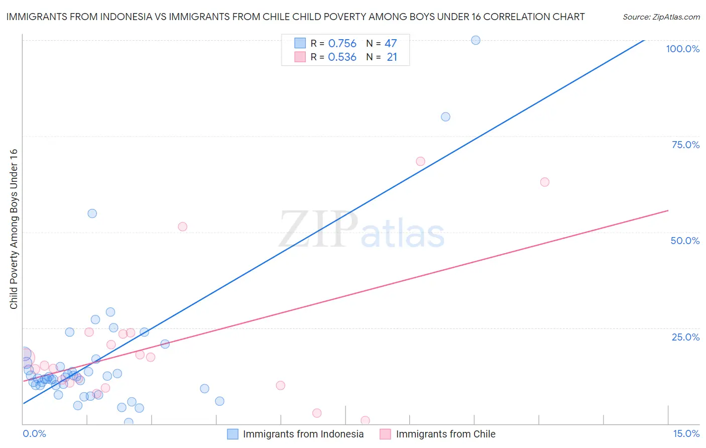 Immigrants from Indonesia vs Immigrants from Chile Child Poverty Among Boys Under 16