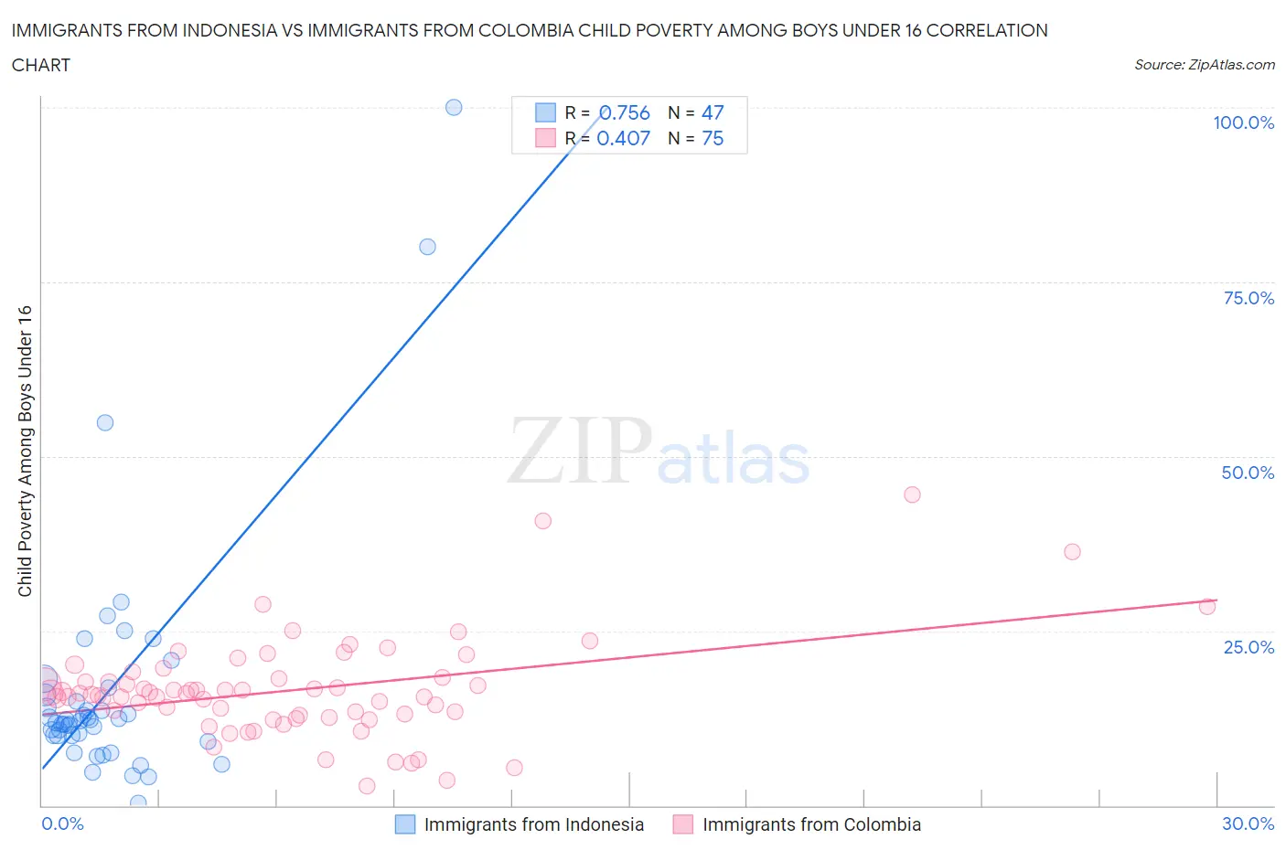 Immigrants from Indonesia vs Immigrants from Colombia Child Poverty Among Boys Under 16