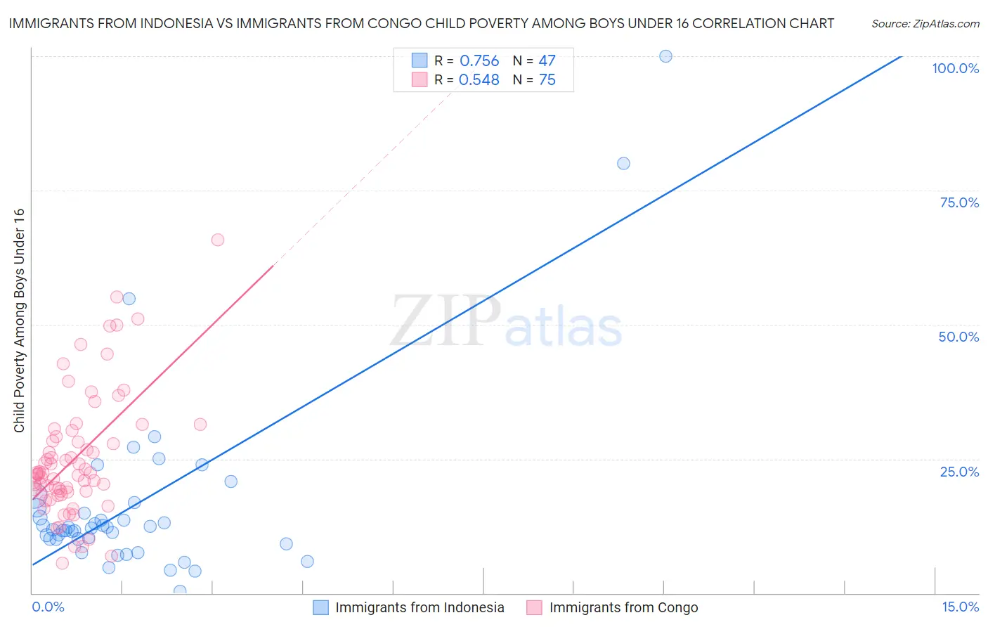 Immigrants from Indonesia vs Immigrants from Congo Child Poverty Among Boys Under 16