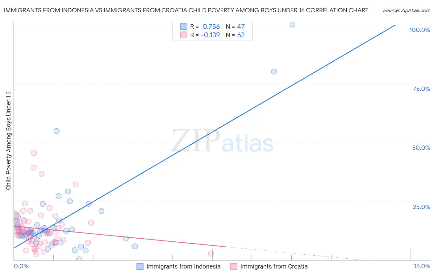 Immigrants from Indonesia vs Immigrants from Croatia Child Poverty Among Boys Under 16