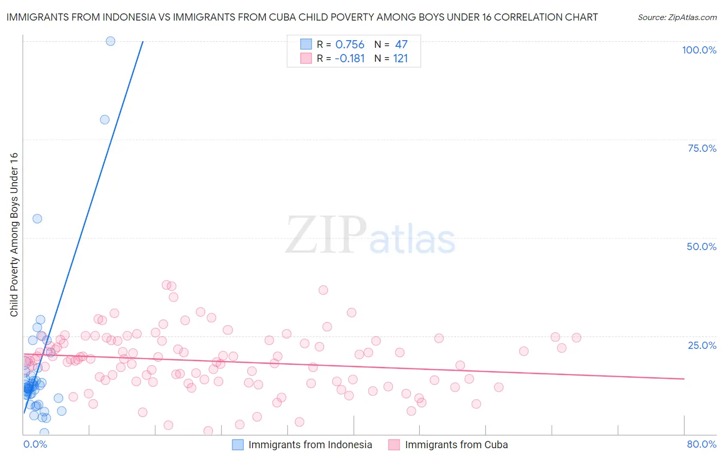 Immigrants from Indonesia vs Immigrants from Cuba Child Poverty Among Boys Under 16