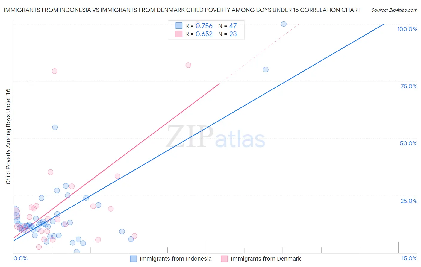 Immigrants from Indonesia vs Immigrants from Denmark Child Poverty Among Boys Under 16