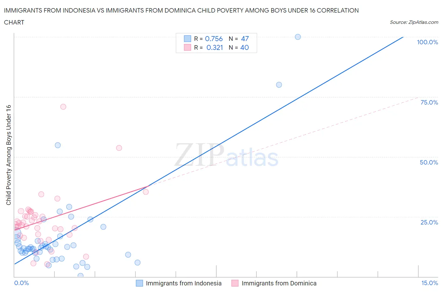 Immigrants from Indonesia vs Immigrants from Dominica Child Poverty Among Boys Under 16