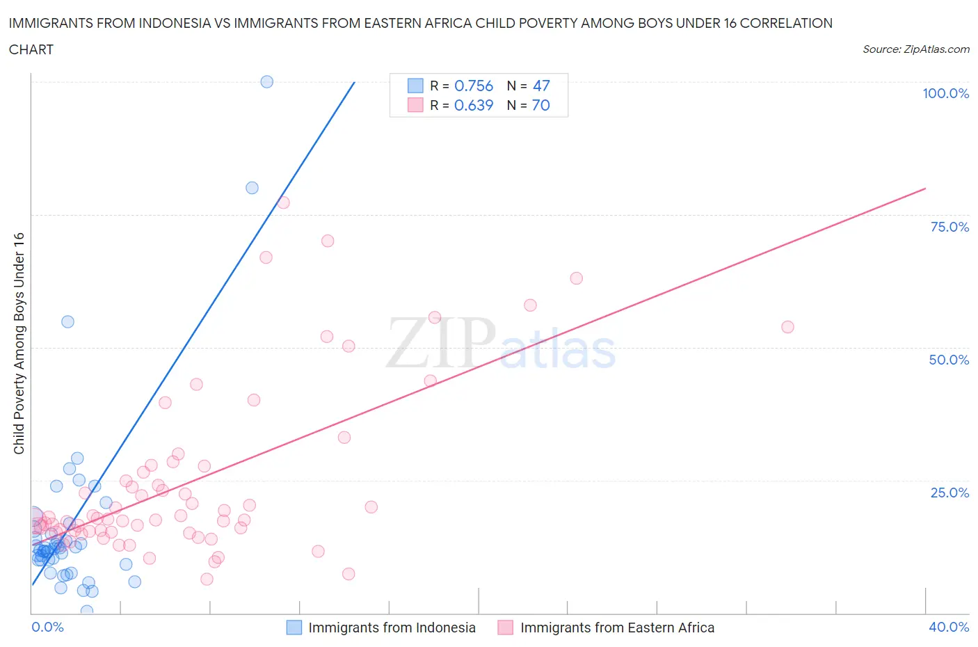 Immigrants from Indonesia vs Immigrants from Eastern Africa Child Poverty Among Boys Under 16