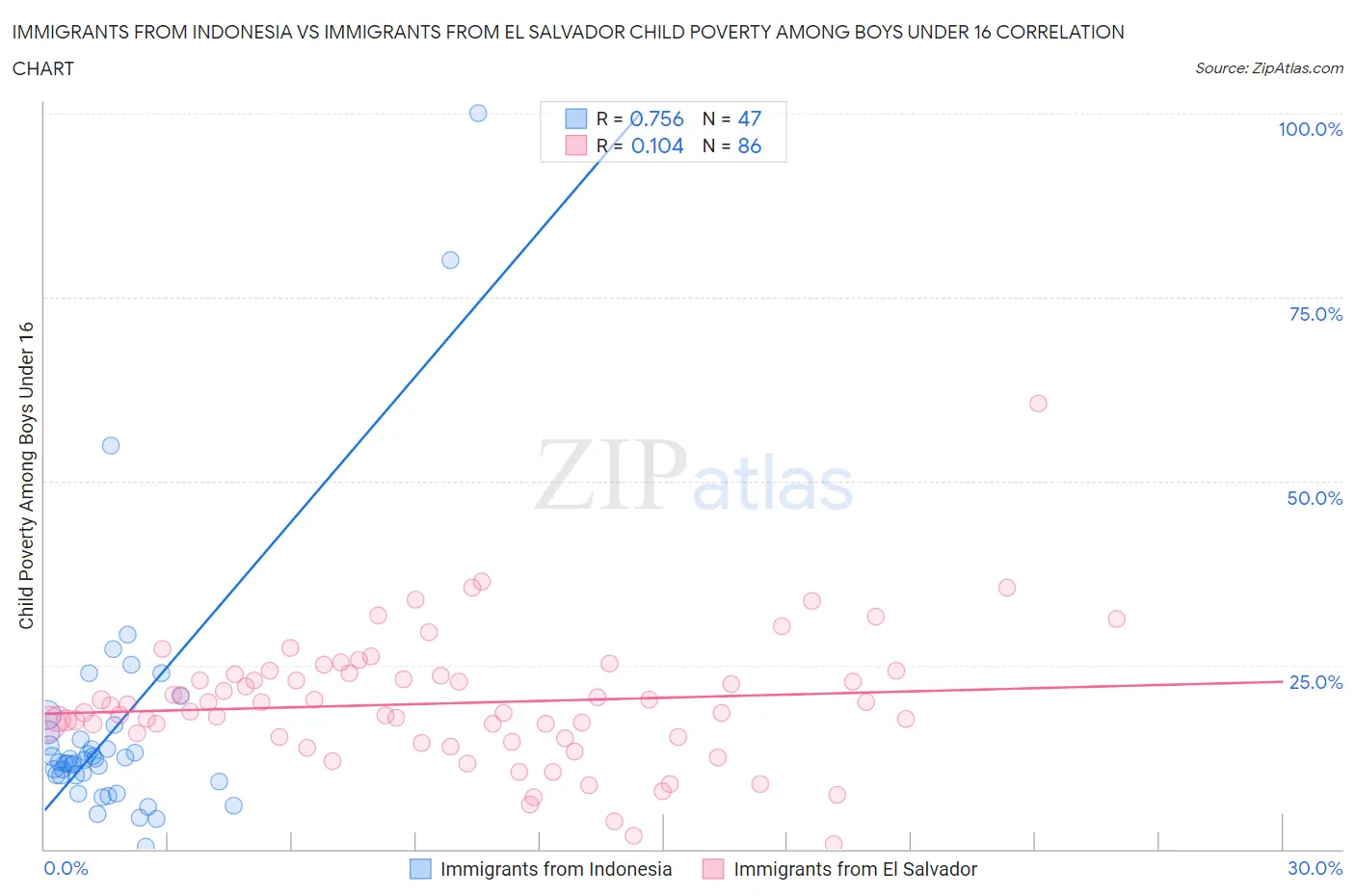 Immigrants from Indonesia vs Immigrants from El Salvador Child Poverty Among Boys Under 16