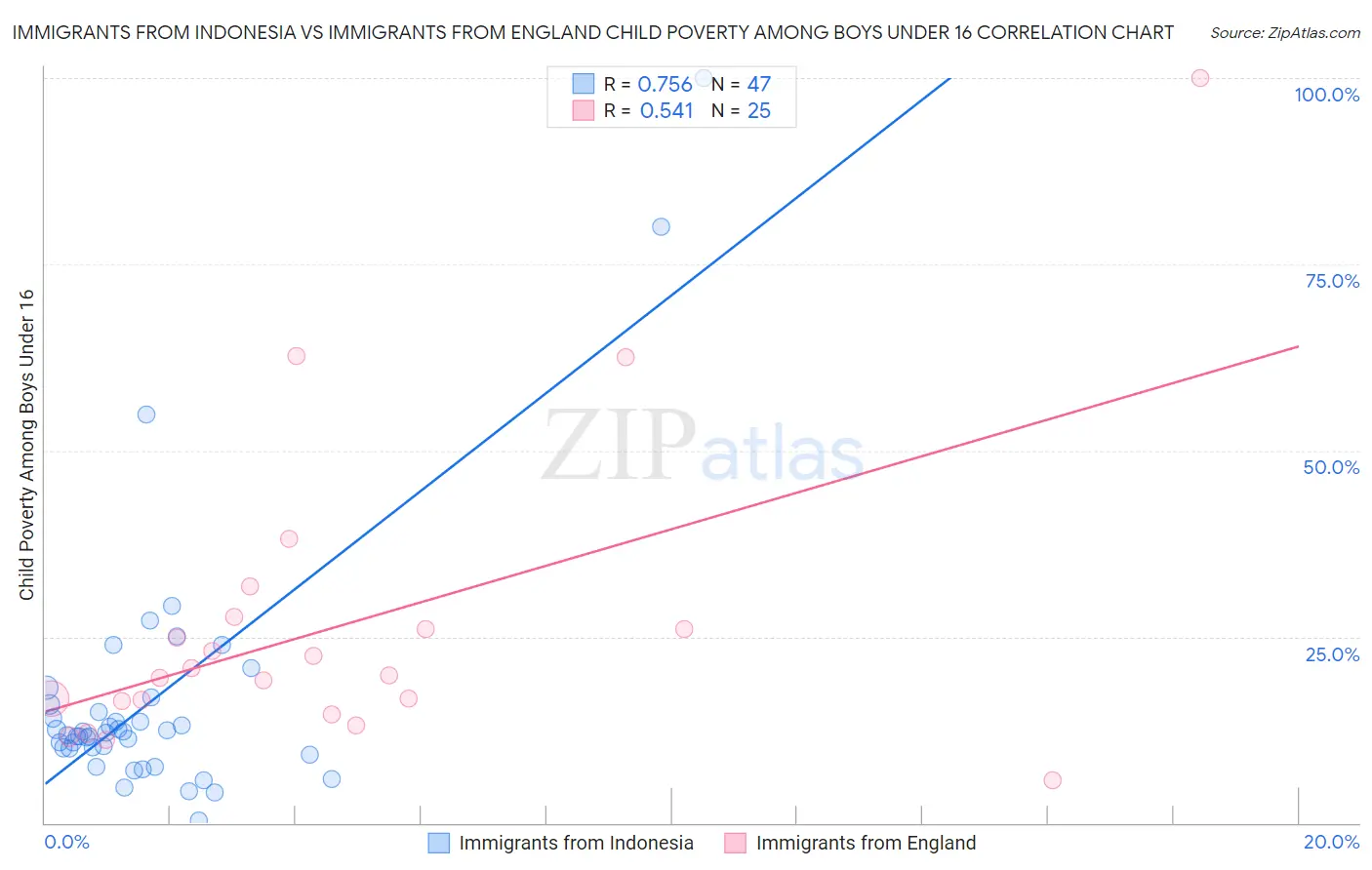 Immigrants from Indonesia vs Immigrants from England Child Poverty Among Boys Under 16