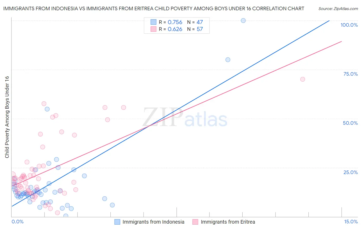 Immigrants from Indonesia vs Immigrants from Eritrea Child Poverty Among Boys Under 16