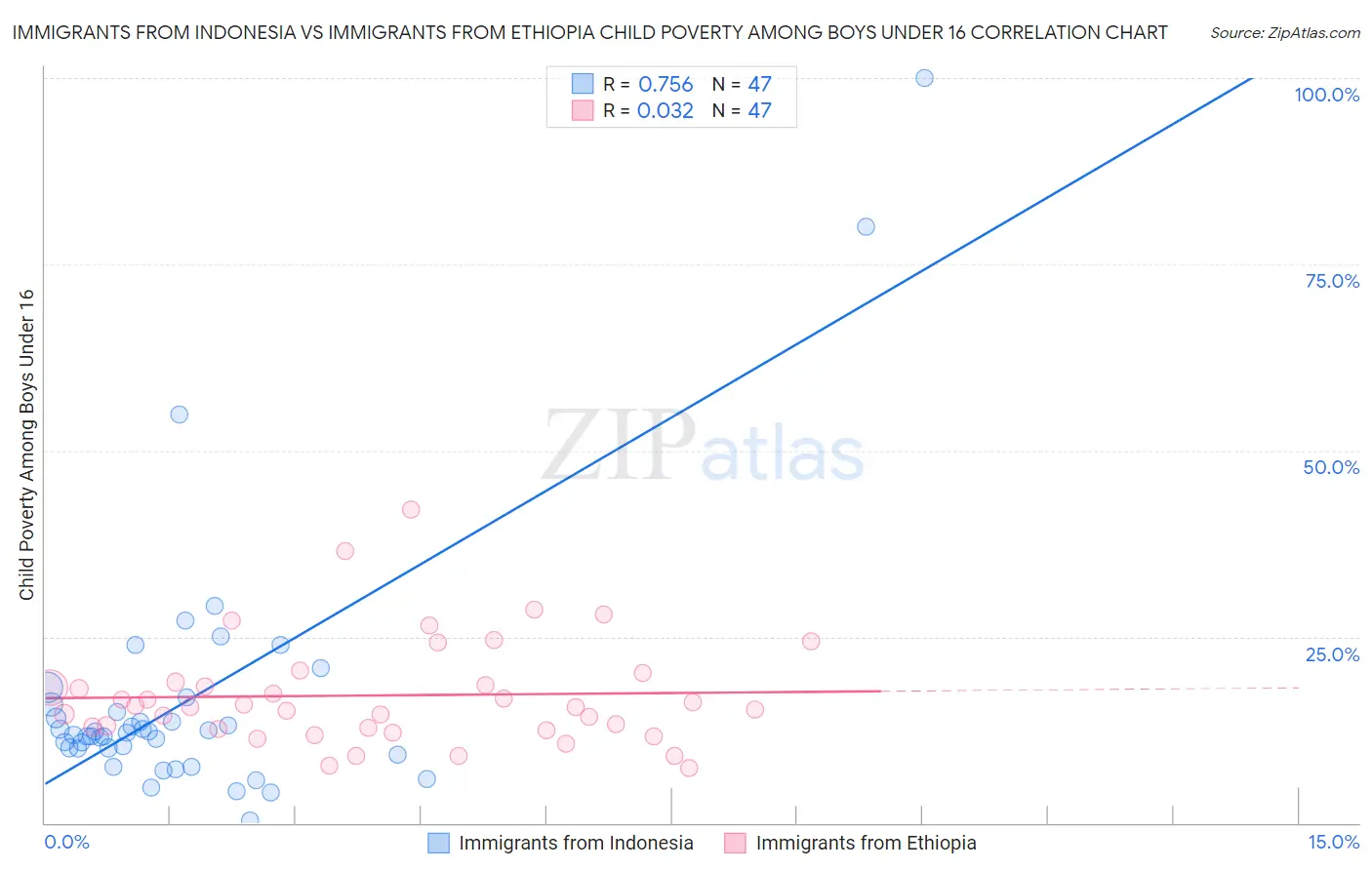 Immigrants from Indonesia vs Immigrants from Ethiopia Child Poverty Among Boys Under 16