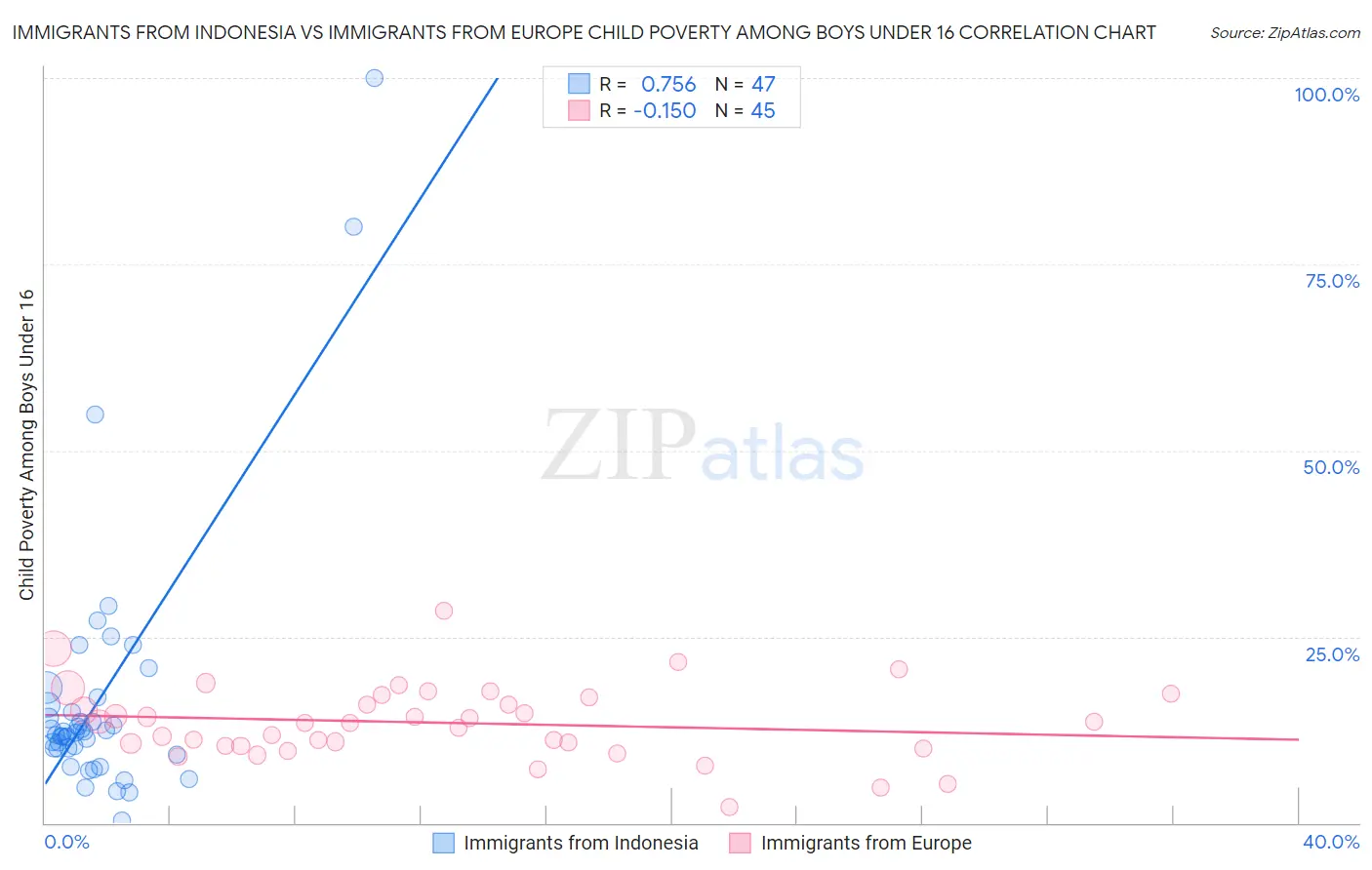 Immigrants from Indonesia vs Immigrants from Europe Child Poverty Among Boys Under 16