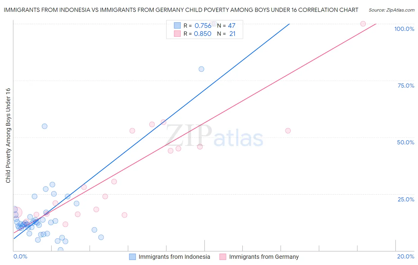 Immigrants from Indonesia vs Immigrants from Germany Child Poverty Among Boys Under 16