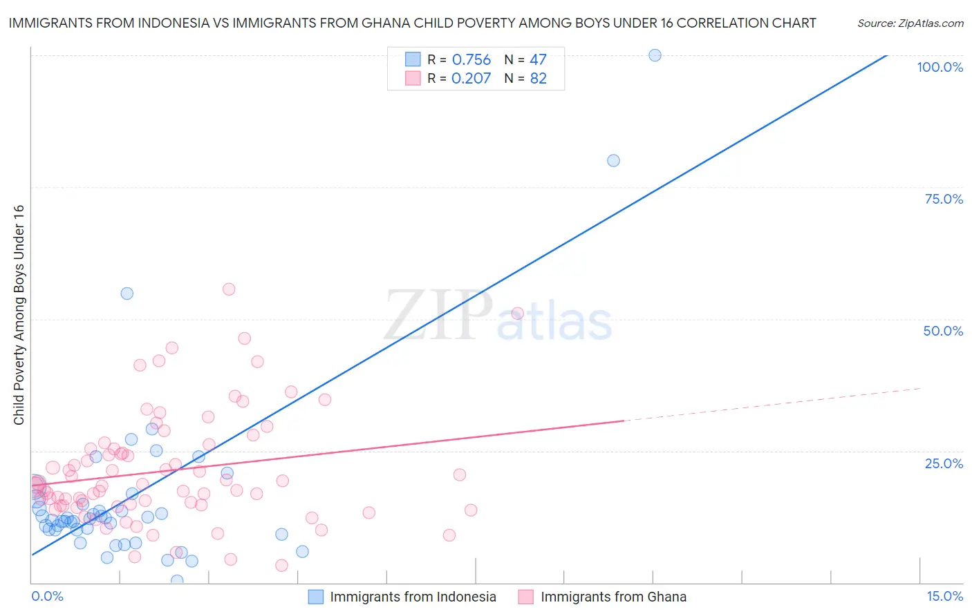 Immigrants from Indonesia vs Immigrants from Ghana Child Poverty Among Boys Under 16
