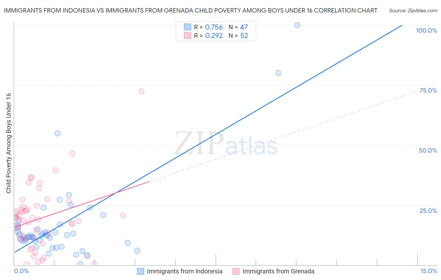 Immigrants from Indonesia vs Immigrants from Grenada Child Poverty Among Boys Under 16