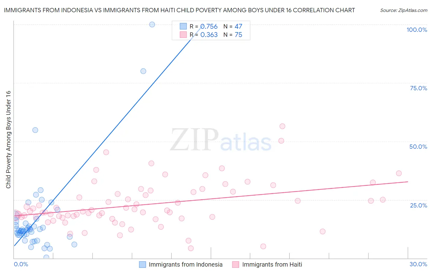 Immigrants from Indonesia vs Immigrants from Haiti Child Poverty Among Boys Under 16