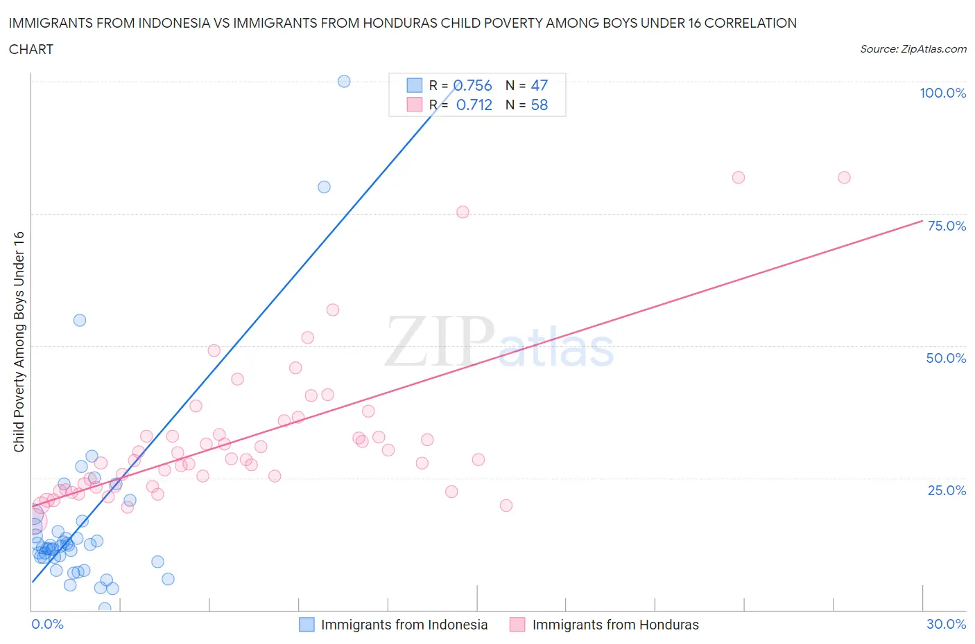 Immigrants from Indonesia vs Immigrants from Honduras Child Poverty Among Boys Under 16