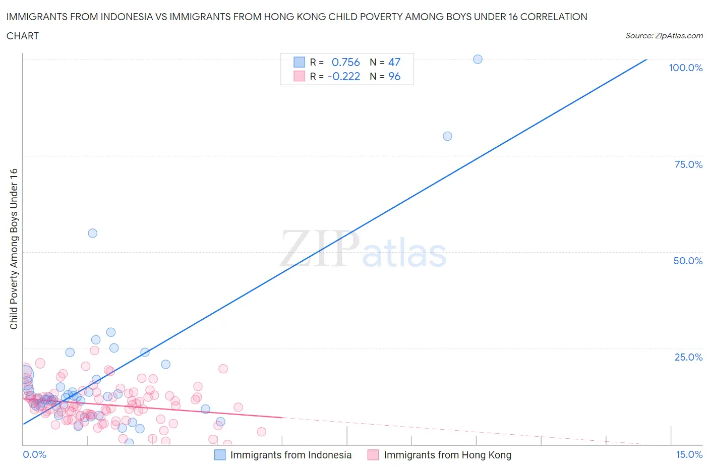 Immigrants from Indonesia vs Immigrants from Hong Kong Child Poverty Among Boys Under 16