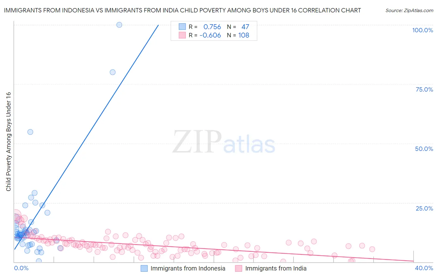 Immigrants from Indonesia vs Immigrants from India Child Poverty Among Boys Under 16