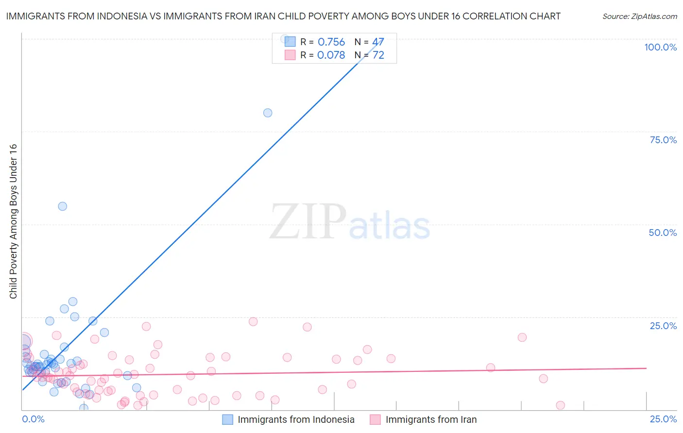 Immigrants from Indonesia vs Immigrants from Iran Child Poverty Among Boys Under 16