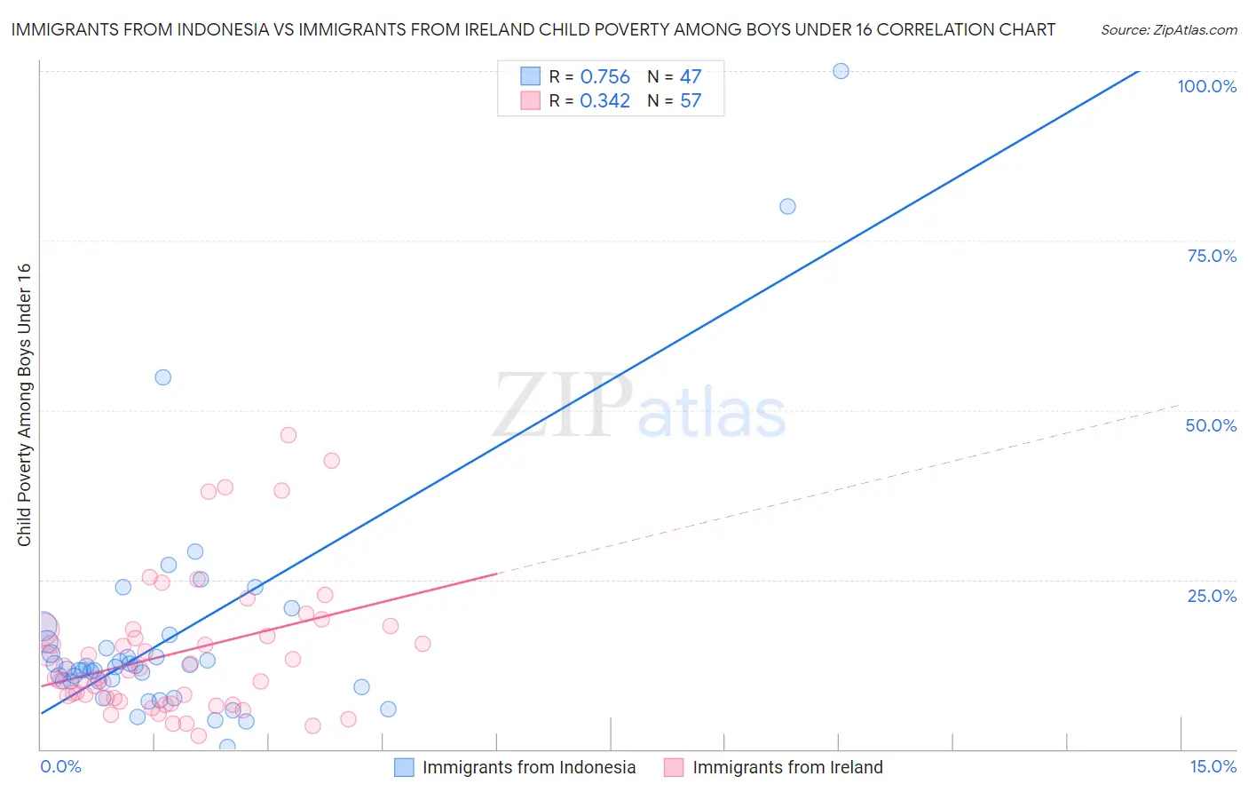 Immigrants from Indonesia vs Immigrants from Ireland Child Poverty Among Boys Under 16