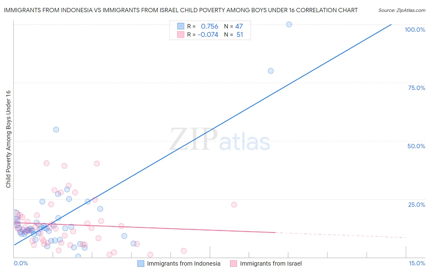 Immigrants from Indonesia vs Immigrants from Israel Child Poverty Among Boys Under 16