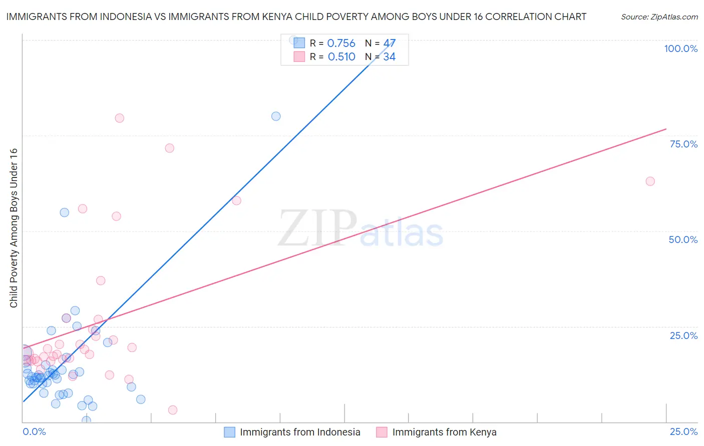 Immigrants from Indonesia vs Immigrants from Kenya Child Poverty Among Boys Under 16