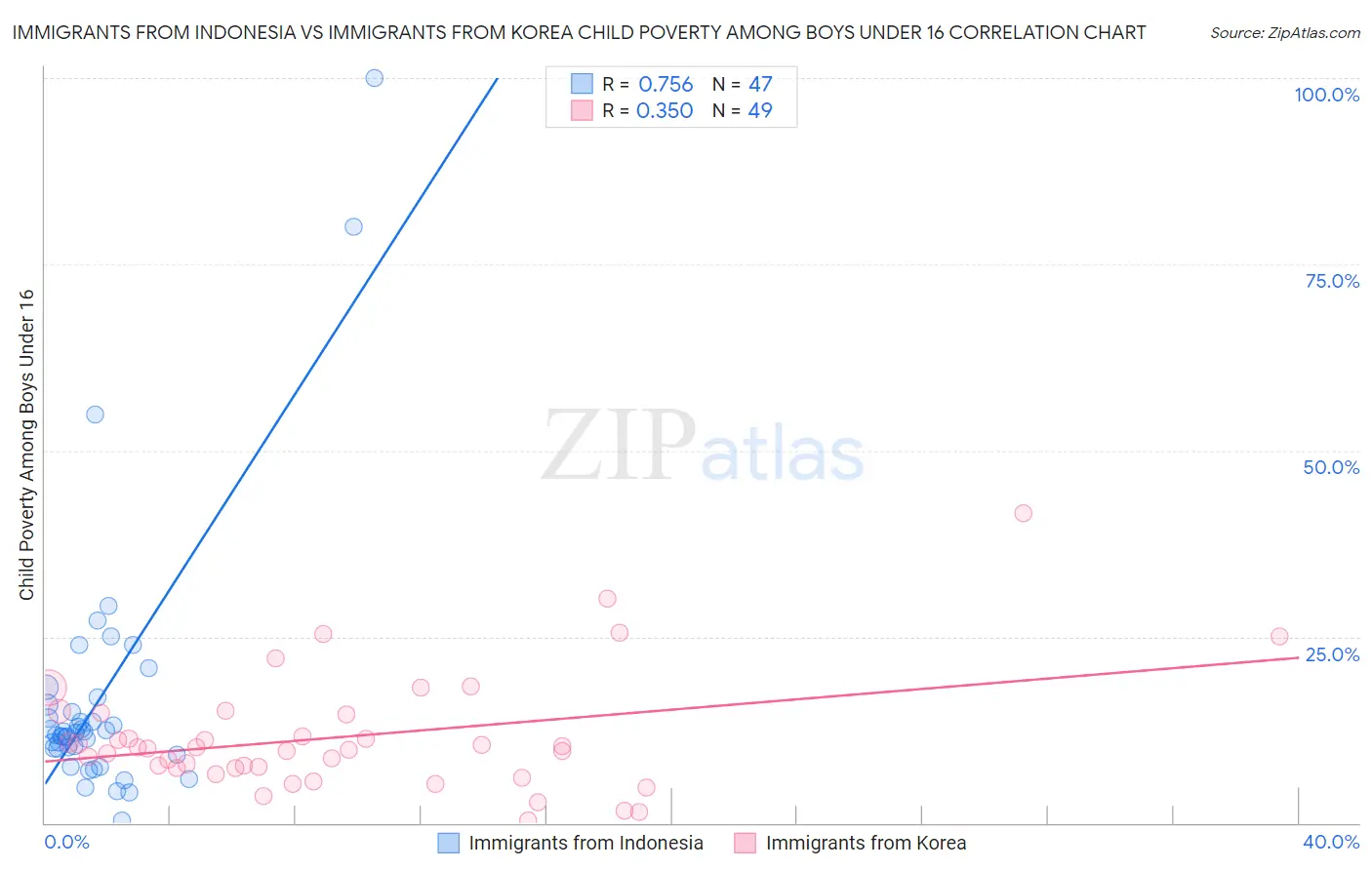 Immigrants from Indonesia vs Immigrants from Korea Child Poverty Among Boys Under 16