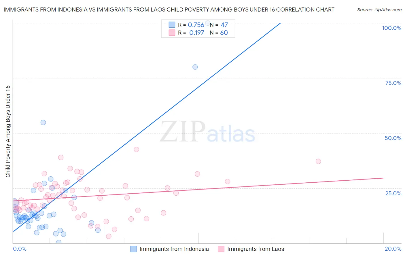 Immigrants from Indonesia vs Immigrants from Laos Child Poverty Among Boys Under 16