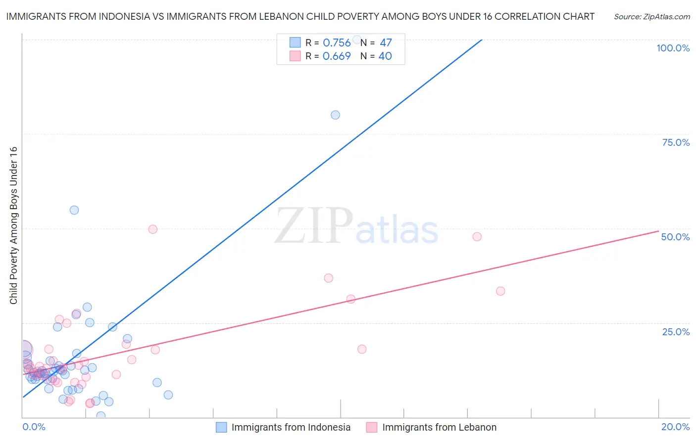 Immigrants from Indonesia vs Immigrants from Lebanon Child Poverty Among Boys Under 16