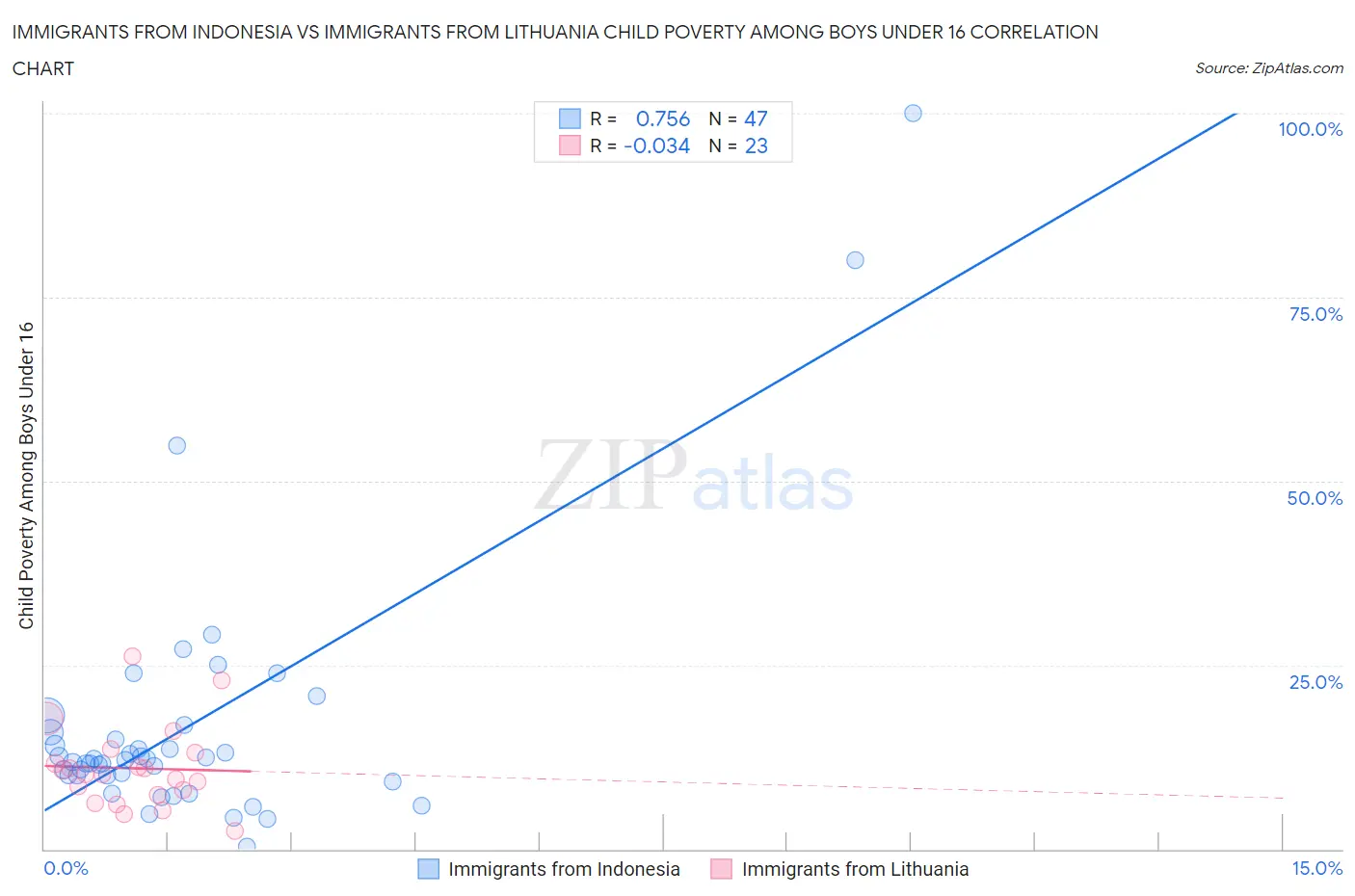 Immigrants from Indonesia vs Immigrants from Lithuania Child Poverty Among Boys Under 16