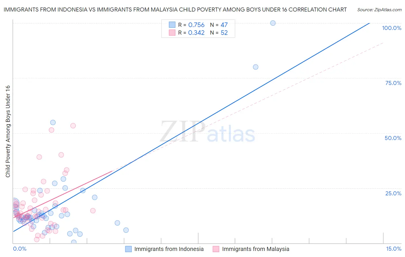 Immigrants from Indonesia vs Immigrants from Malaysia Child Poverty Among Boys Under 16