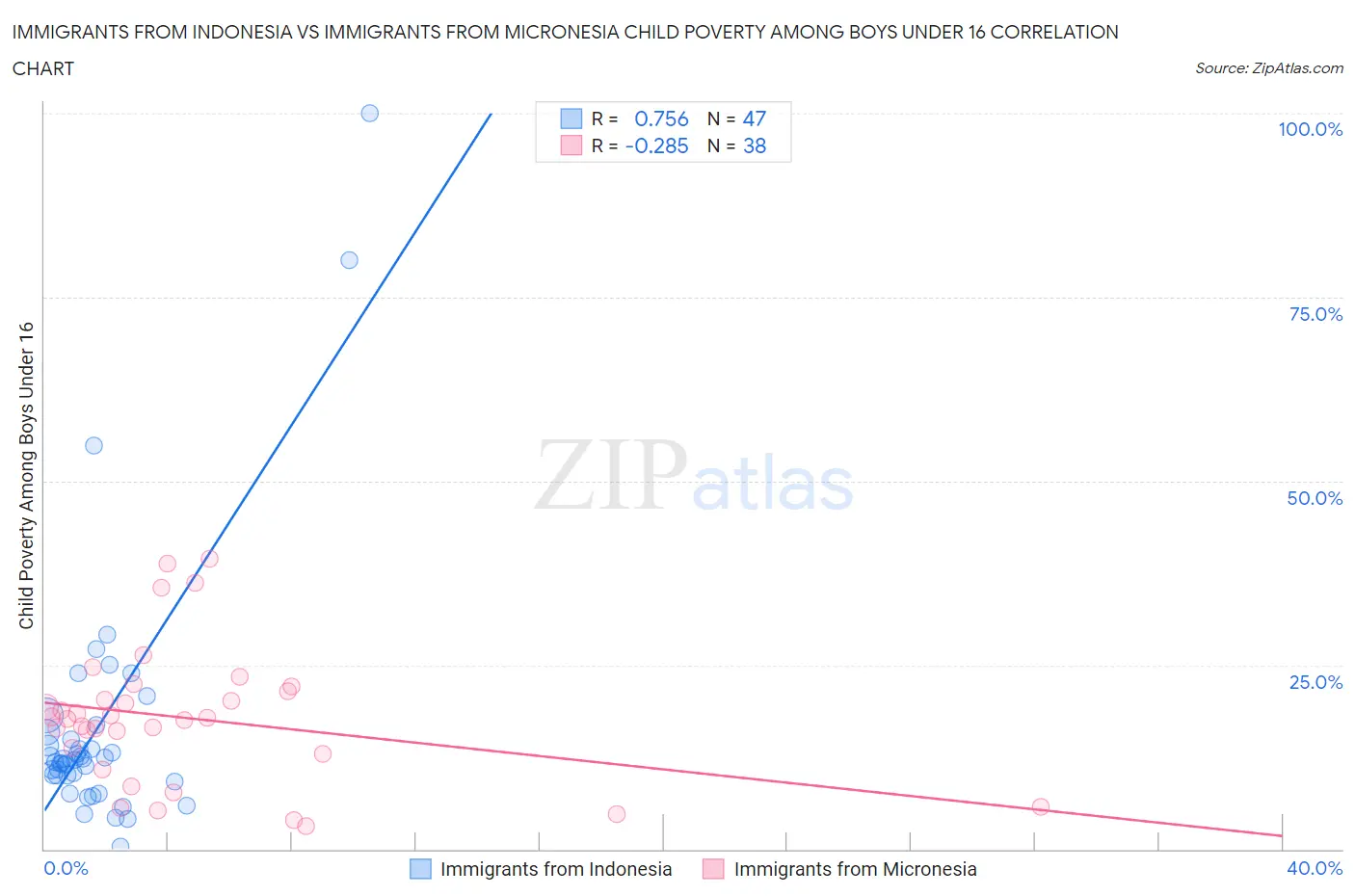 Immigrants from Indonesia vs Immigrants from Micronesia Child Poverty Among Boys Under 16