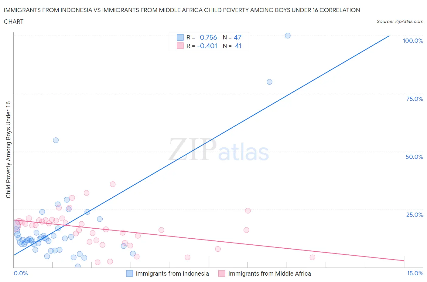 Immigrants from Indonesia vs Immigrants from Middle Africa Child Poverty Among Boys Under 16
