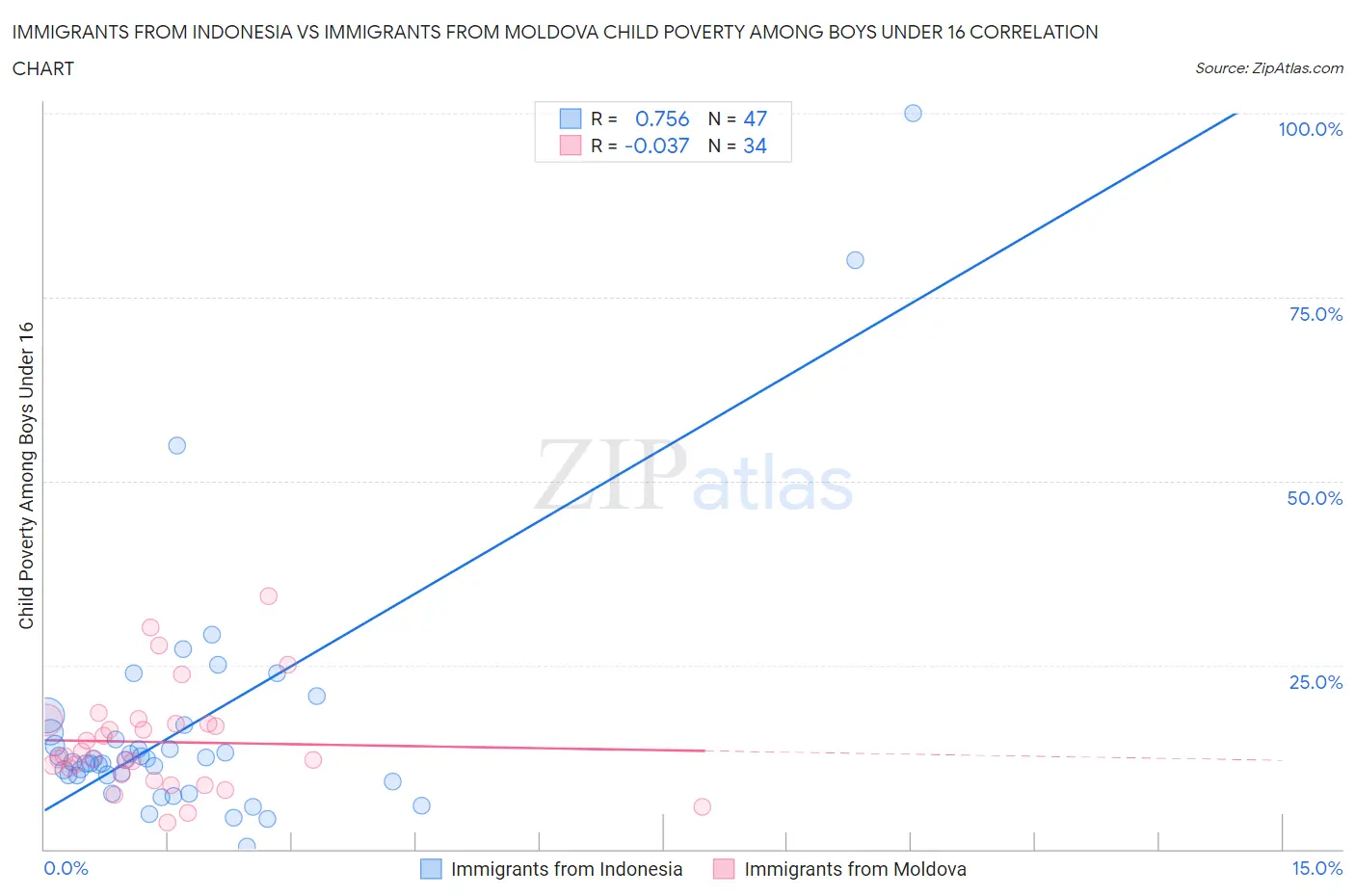 Immigrants from Indonesia vs Immigrants from Moldova Child Poverty Among Boys Under 16