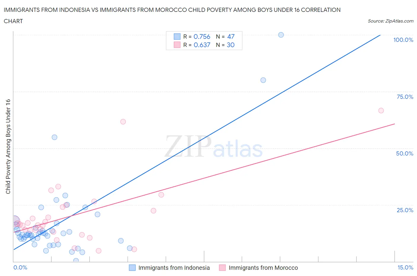 Immigrants from Indonesia vs Immigrants from Morocco Child Poverty Among Boys Under 16
